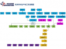 乳酸菌飲料生產(chǎn)工藝